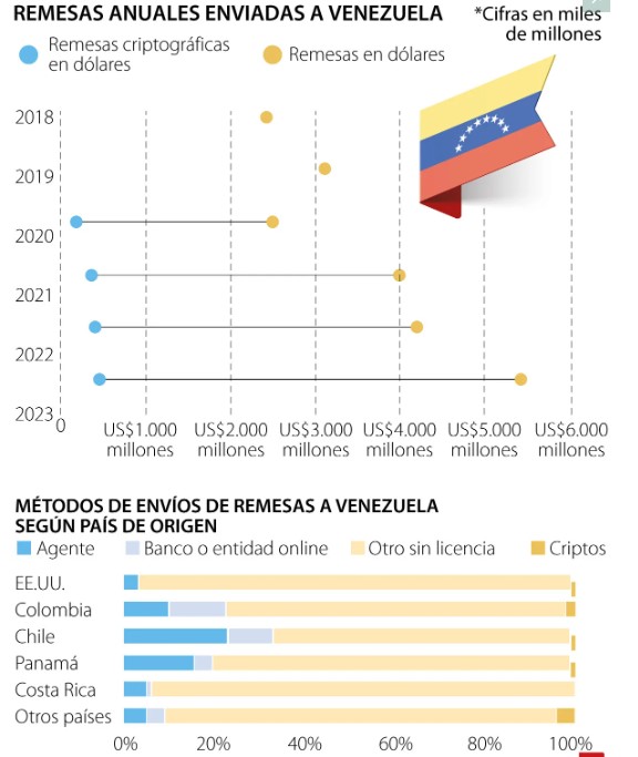 Venezuela received almost $500 million in cryptocurrencies as remittances last year