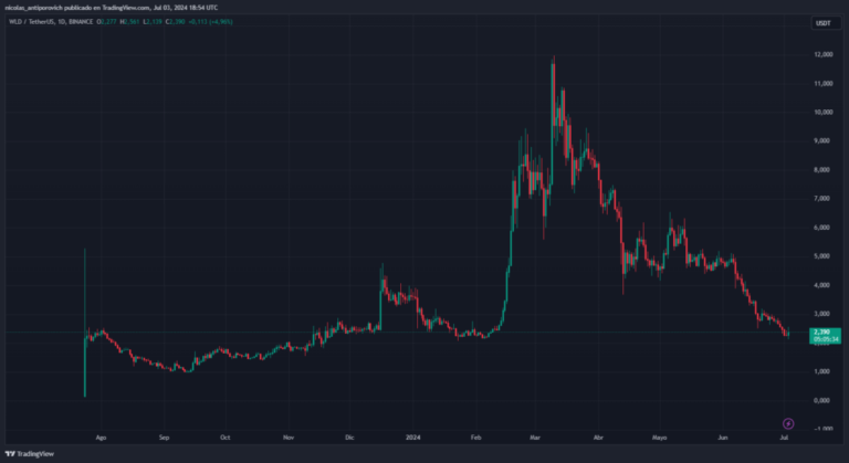 Worldcoin’s crash threatens to take it out of the top 100 cryptocurrencies