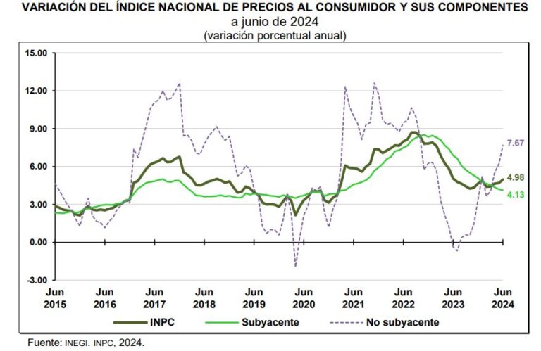 Mexico’s inflation is at worrying levels, says central bank