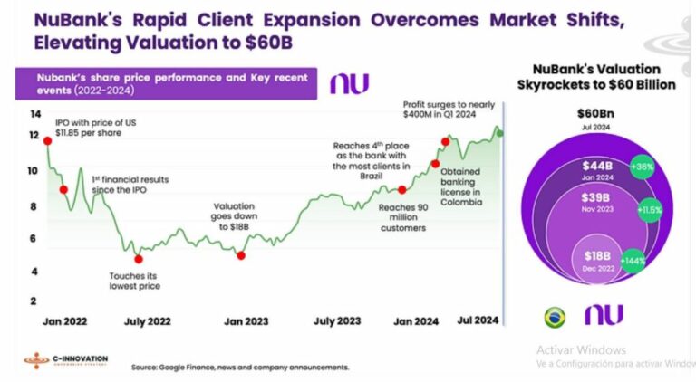Nubank consolidates its position as the most valuable digital bank in Latin America