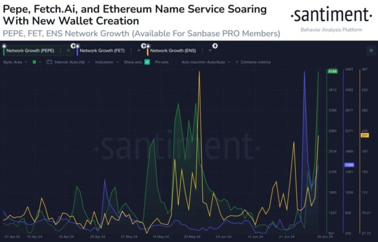 On-chain activity of PEPE, FET and ENS cryptocurrencies soars