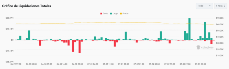 Bitcoin crash wiped out over $170 million from traders