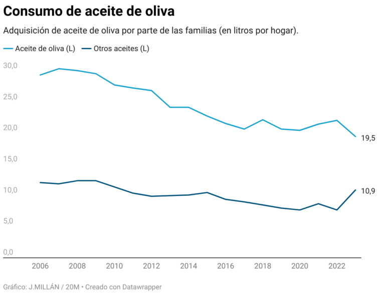 Olive oil consumption plummets to historic low due to rising prices