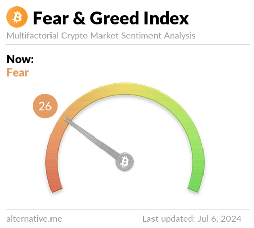 Bitcoin Fear and Greed Index Hits Level Not Seen in Over a Year