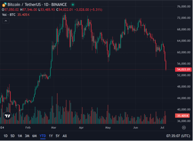 Bitcoin plummets after Mt. Gox begins paying its creditors