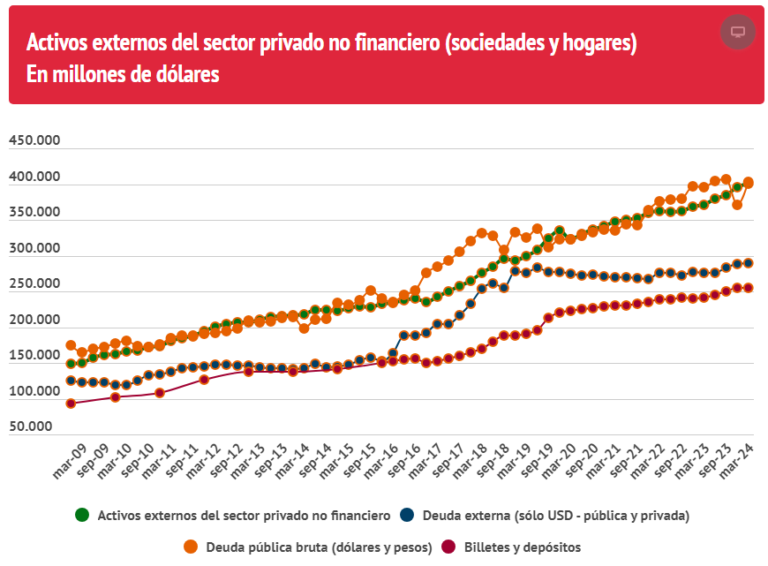One piece of data reveals Argentina’s distrust of its financial system