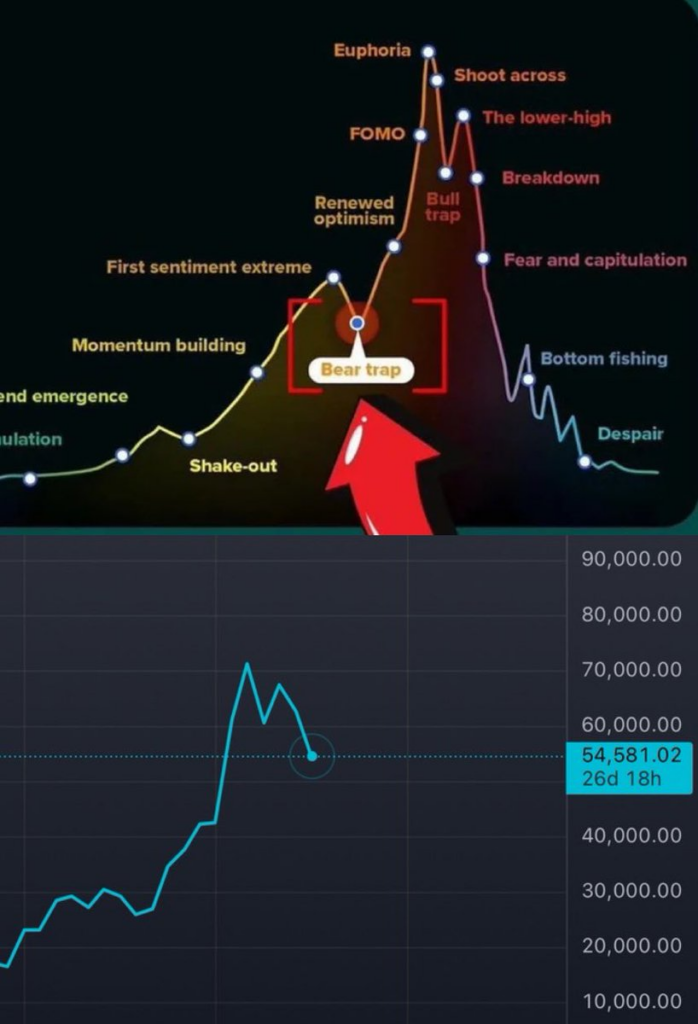 Bitcoin price could be in a bear trap