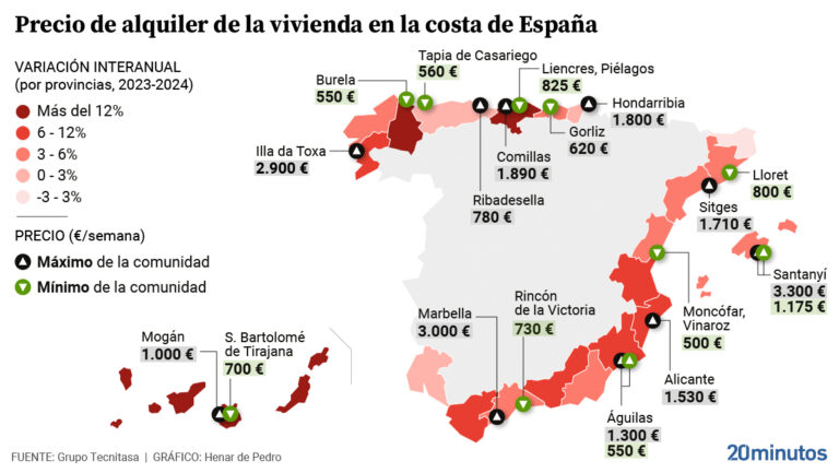 More expensive hotels, restaurants and gas, but cheaper flights