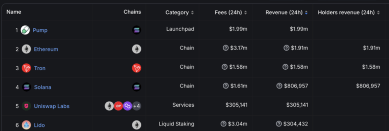 Memecoin launchpad surpassed Ethereum in daily revenue
