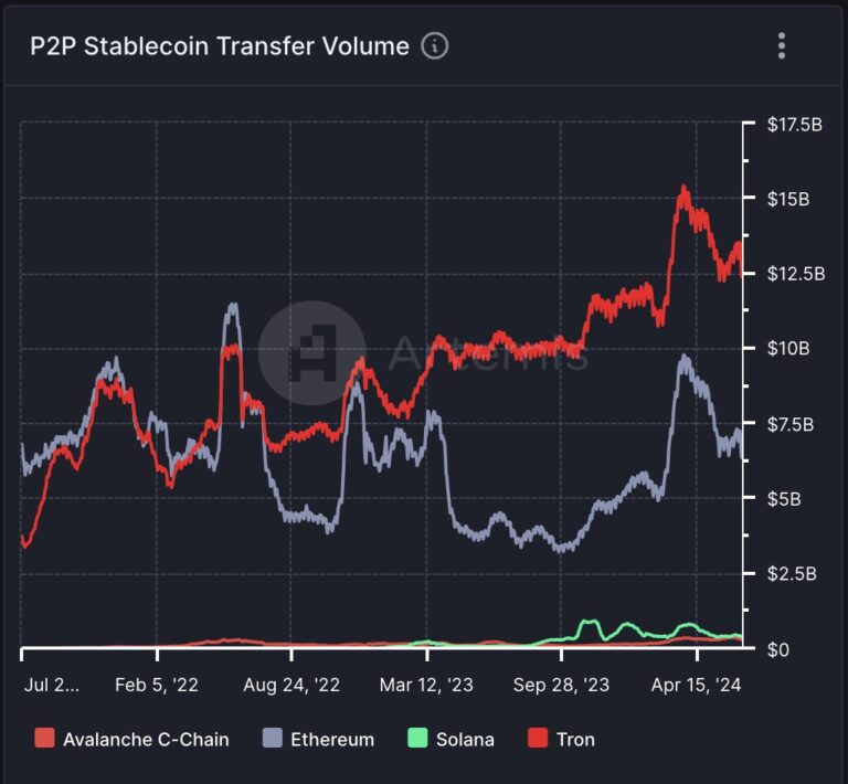 Tron develops digital dollar project without transaction fees