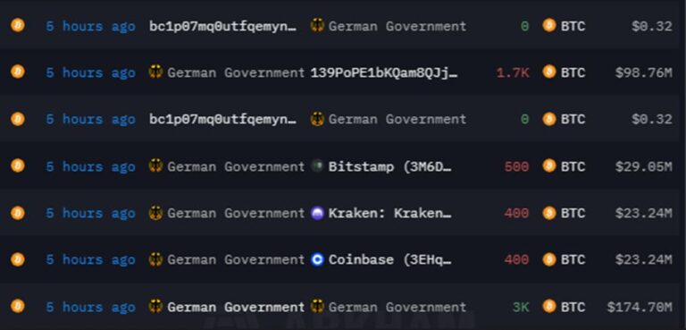 13,000 Bitcoins seized by Germany and the US were sent to various exchanges