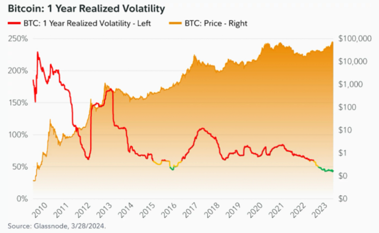 No matter if the price drops, people prefer bitcoin over CBDCs