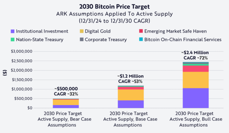 “Bitcoin will be worth USD 2.4 million in 2030 in an upward case”: Ark Invest