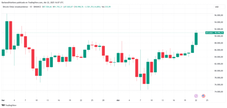 Bitcoin exceeded the USD 91,000 against market novelties