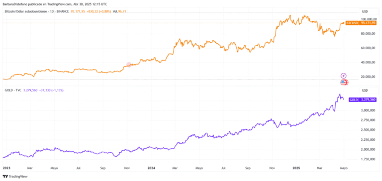 Gold anticipates an explosive climb for Bitcoin