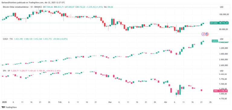The dollar collapses and Bitcoin goes up to Trump comments