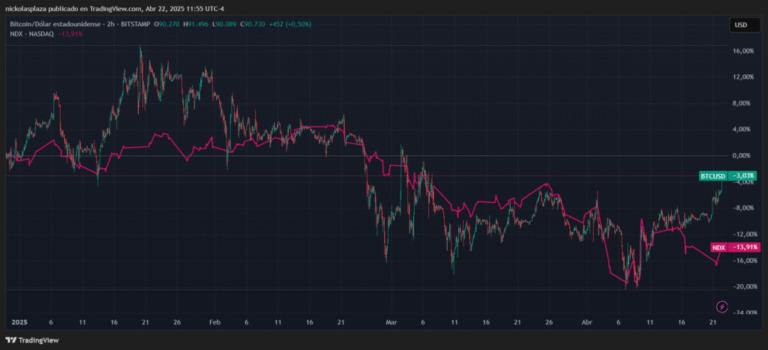 Bitcoin is decoupling from risk assets