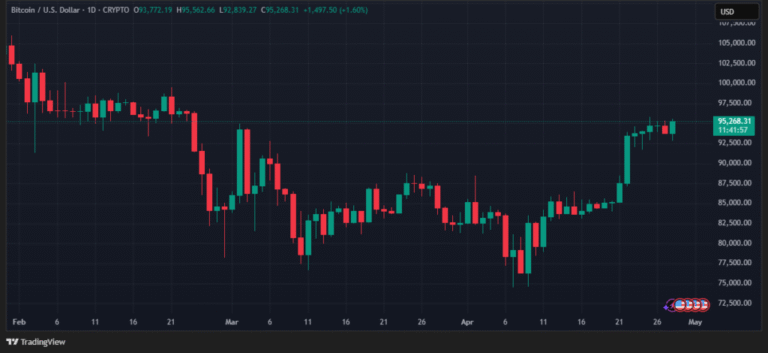 Bitcoin miners’ sales fall, how does it impact the price of BTC?
