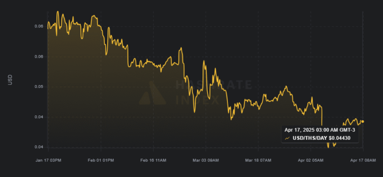 The most important metric for Bitcoin miners is falling