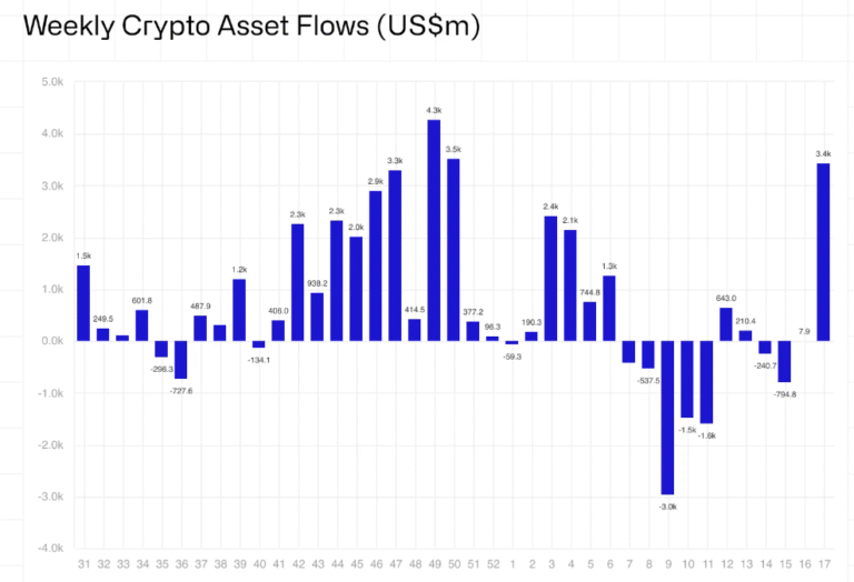 The institutional fomo by Bitcoin was unleashed
