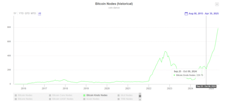 Bitcoin nodes operators migrate from Core to Knots