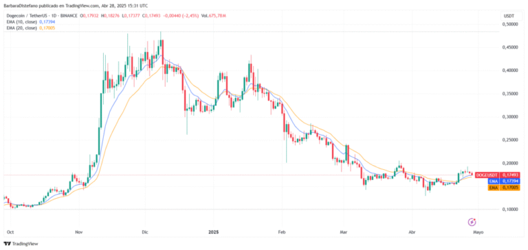 Doge’s price activates a pattern that anticipated large increases