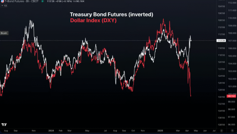 The global capital flees from the dollar to the macroeconomic storm and Bitcoin passes the test