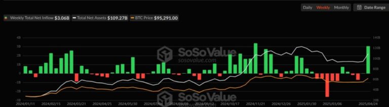Bitcoin ETFs record greater weekly entry in 5 months