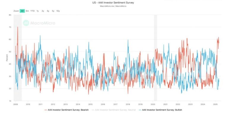 Bitcoin’s market is in caution mode