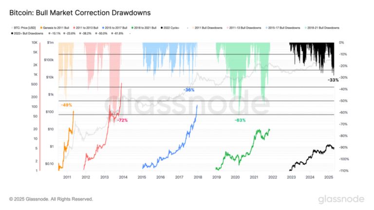 Glassnode sees “a fascinating sign” in Bitcoin and gold