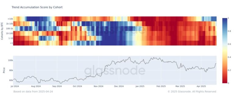 “Bitcoin whales have returned with all their strength”: Glassnode