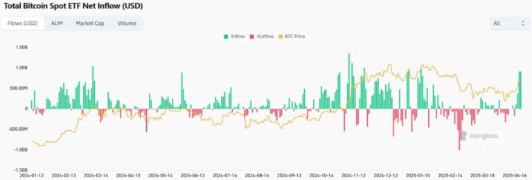 25,000 bitcoin accumulate in just three days