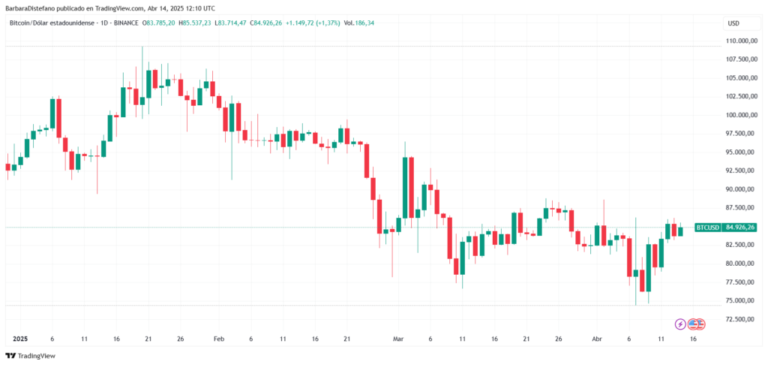 Metaplanet takes advantage of Bitcoin’s fall with a new purchase