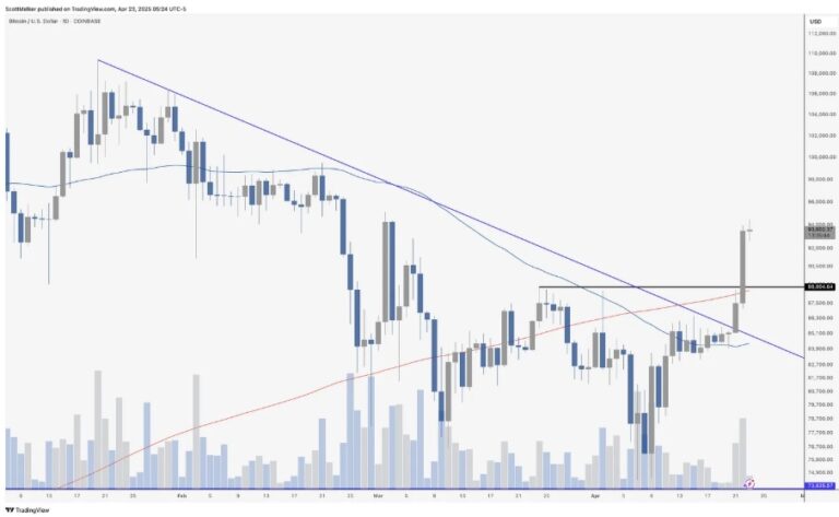 Why did Bitcoin upload and what is still for its price?