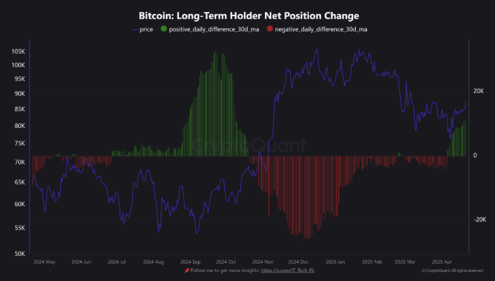 Hodlers resume long -term purchases