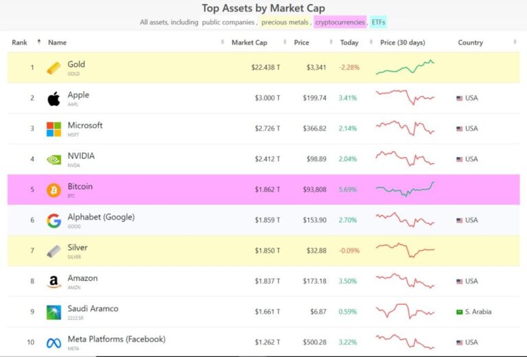 Bitcoin advances to his place as the most valuable asset in the world