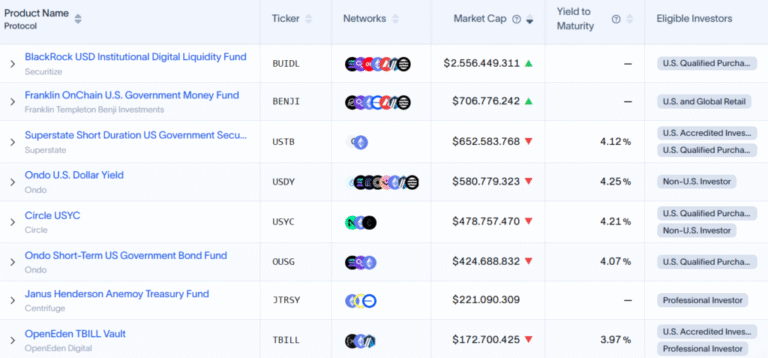 Tokenize a fund of USD 150,000 million