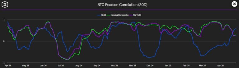 Bitcoin quickly recovered his correlation with gold