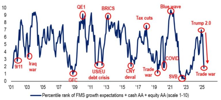 “The dollar is overrated; it is time to sell,” show the investment funds