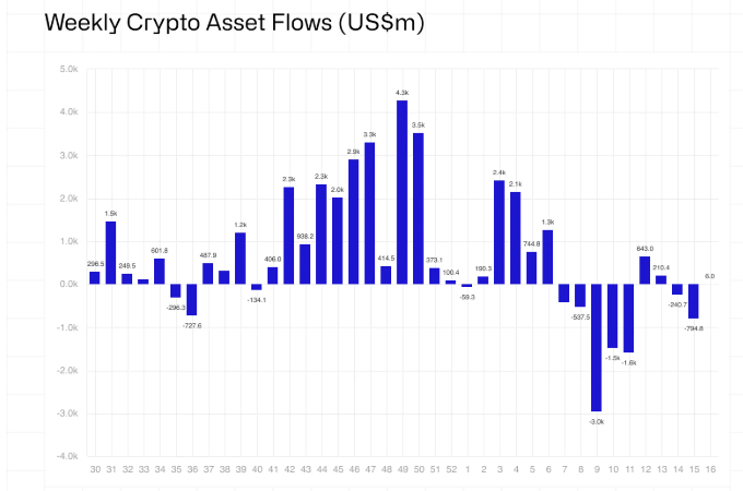 XRP beat Bitcoin and Ethereum in institutional investment