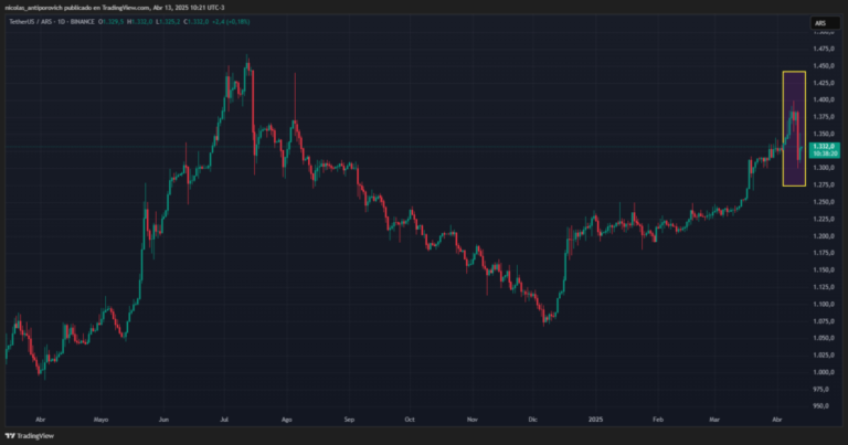 USDT fell in Argentina after the stocks of the stocks