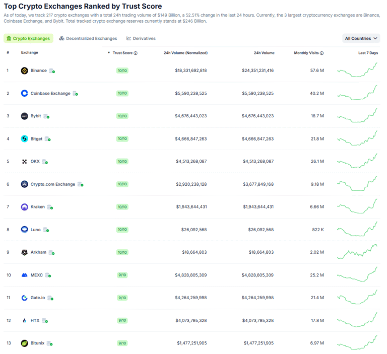 Bitunix is ​​among the 13 most reliable exchanges in the world, according to Coingcko