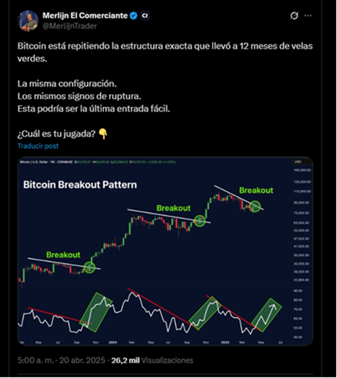 Historical data indicates future increases in the price of Bitcoin