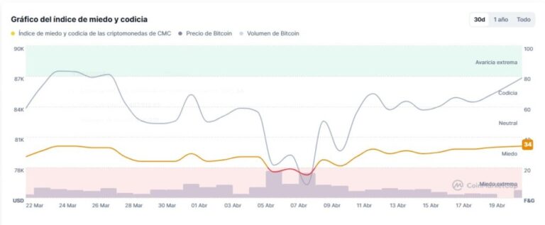 Bitcoin exceeds USD 88,000 while improving feeling
