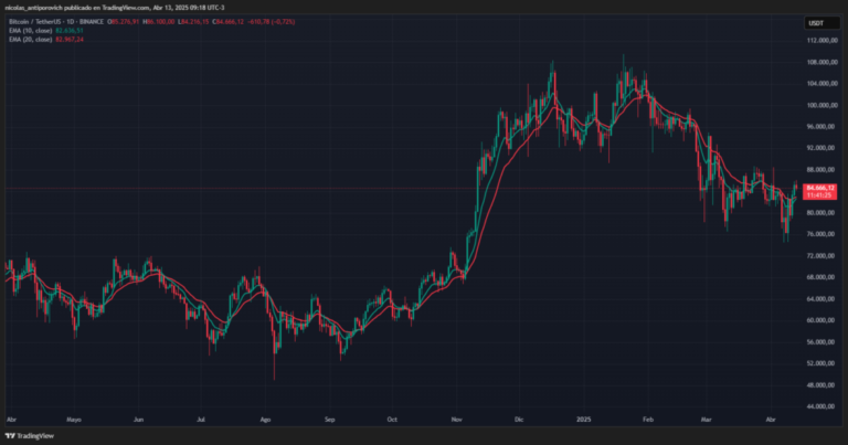 What is missing for the price of Bitcoin to resume the bullish course?