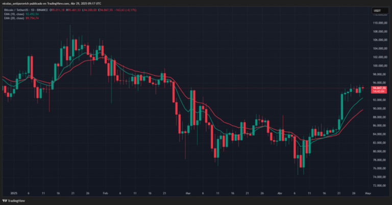 Bitcoin rests in USD 95,000; More than 100 rising cryptocurrencies