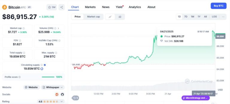 “Bitcoin always returns from the dead”