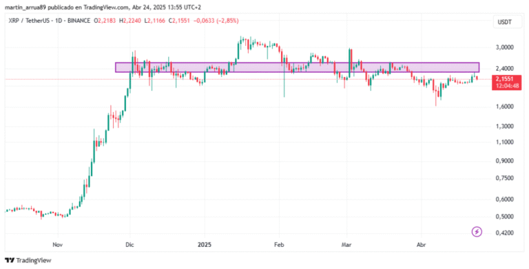 XRP bounced in a key resistance, what follows for Ripple cryptocurrency?