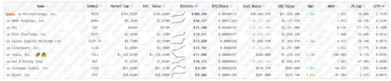 Twenty One raised USD 100 million to take more bitcoin to Wall Street
