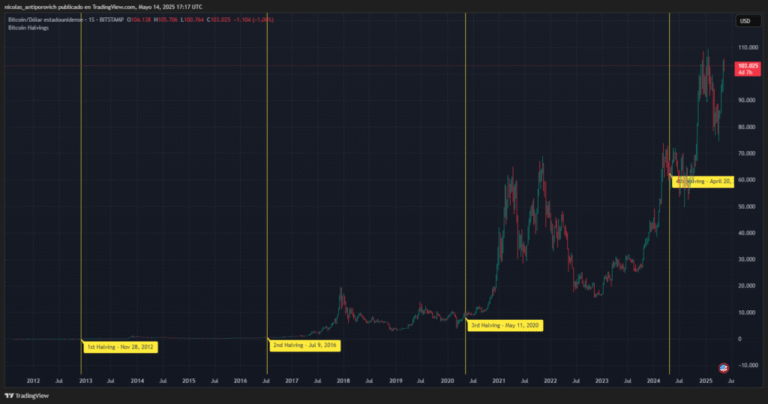 FTX will inject liquidity in Bitcoin since May 30